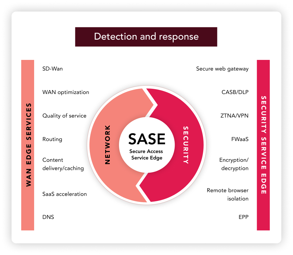 Unified networking and security